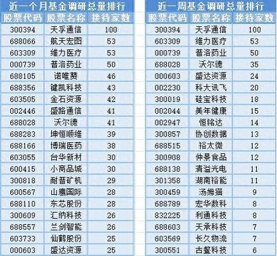 滬指周線三連陰失守3000點,12位基金經理發生任職變動