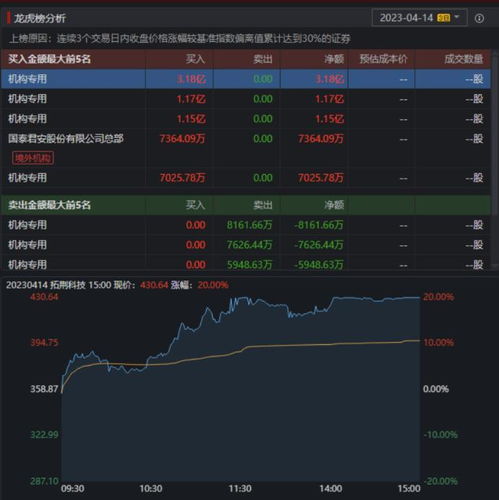 劍橋主力霸榜,曲江何去何從 4機構(gòu)4.02億搶籌一股