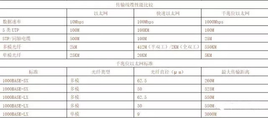 盤點網(wǎng)線的有效傳輸距離,安防人進!